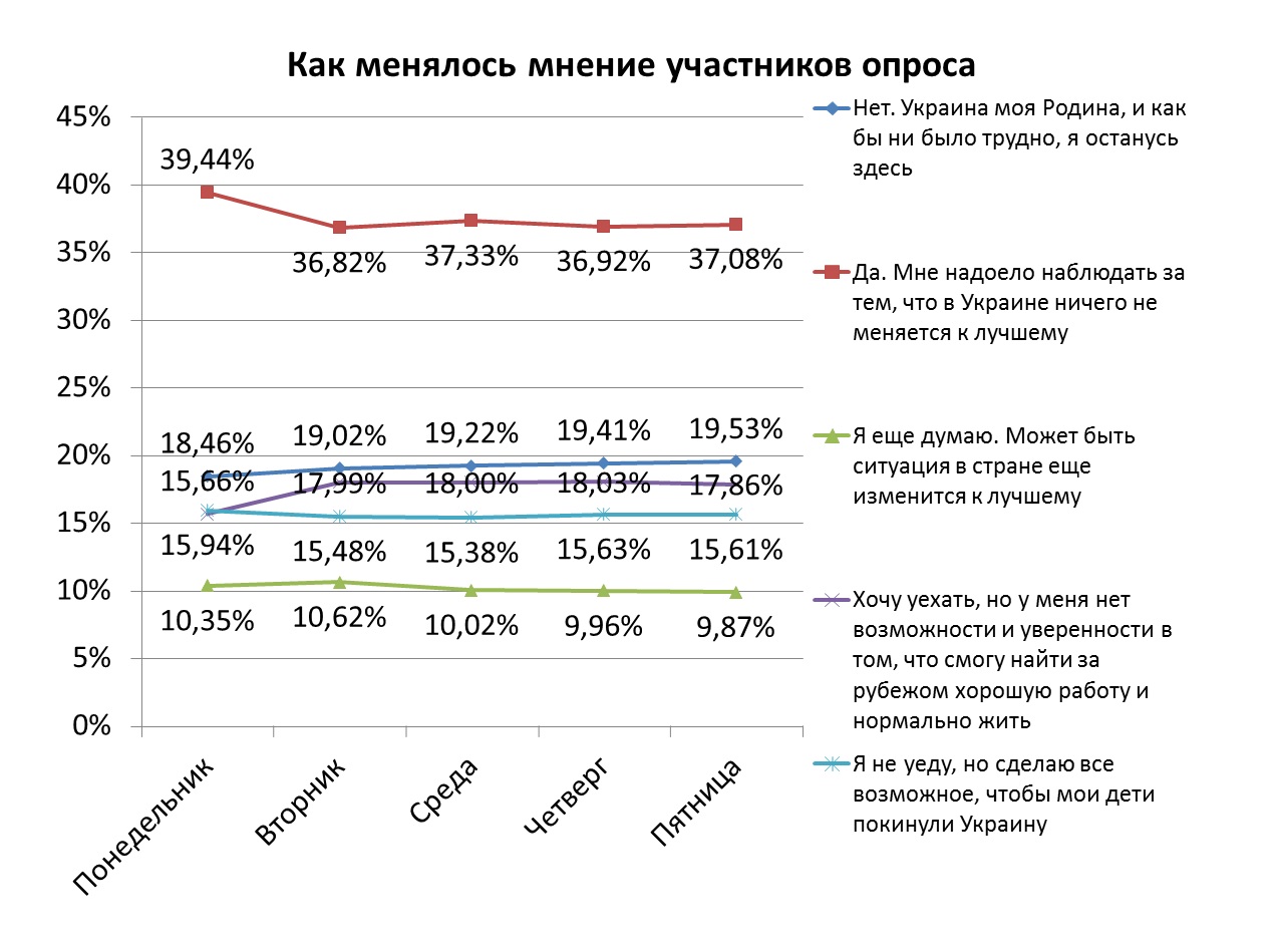 Читатели РБК-Украина высказались о переезде на постоянное место жительства в другую страну